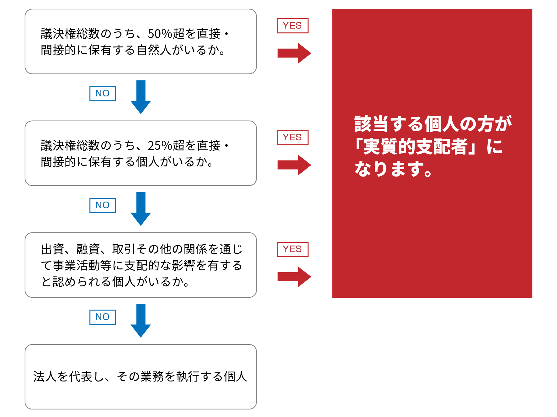 お客様が資本多数決法人である場合
