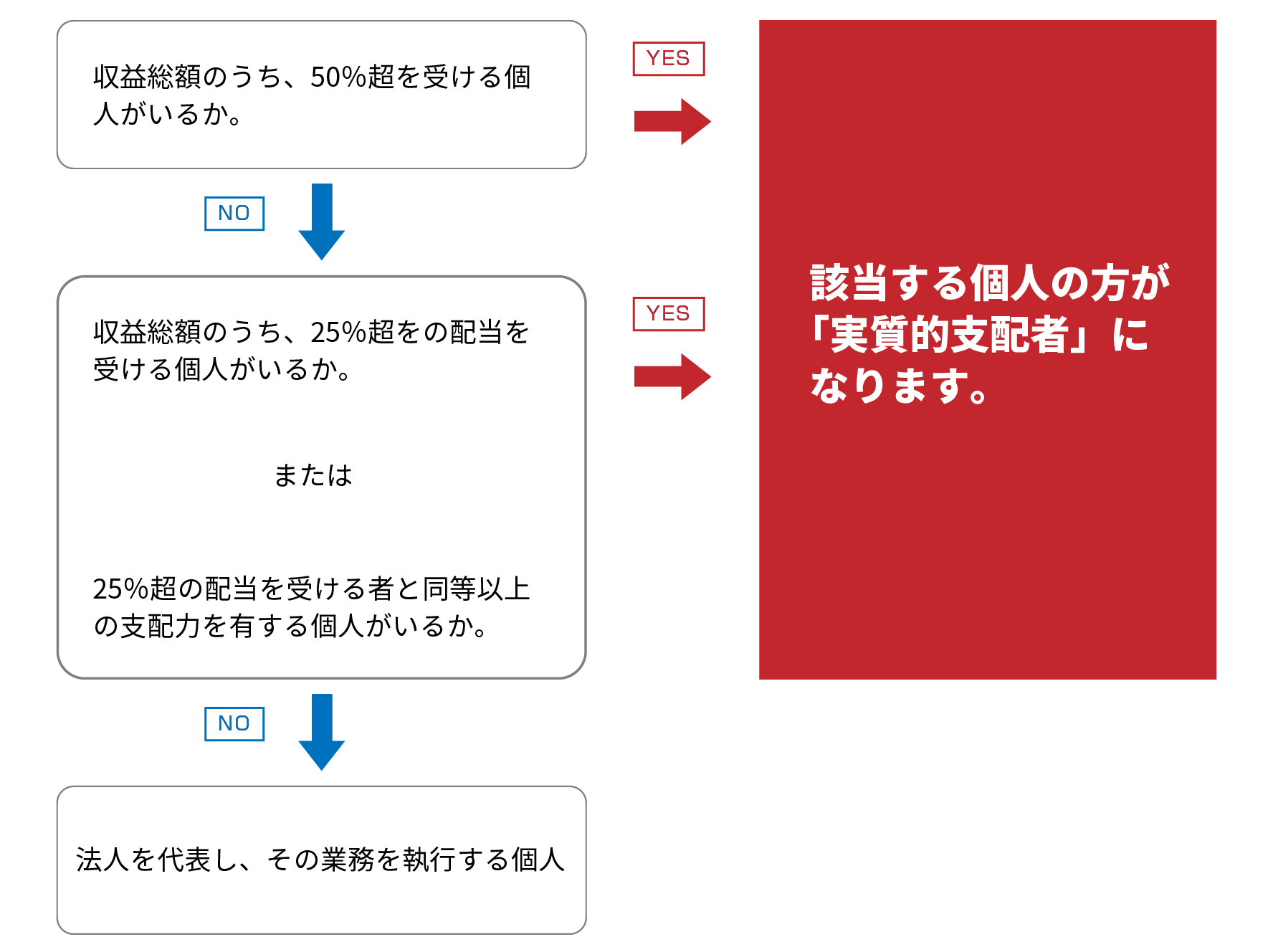 資本多数決法人でない場合